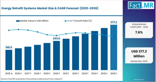Energy Retrofit Systems Market Demand Rises with Decarbonization
