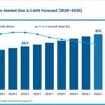 Industrial Air Compressor Market Strengthened by Automation