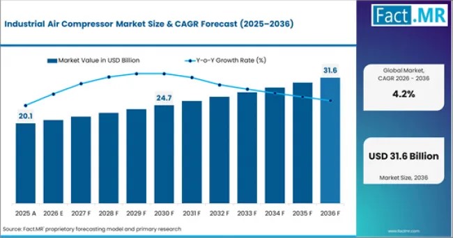 Industrial Air Compressor Market Strengthened by Automation