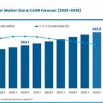 Automatic Checkweigher Market Demand Rises Across Industries