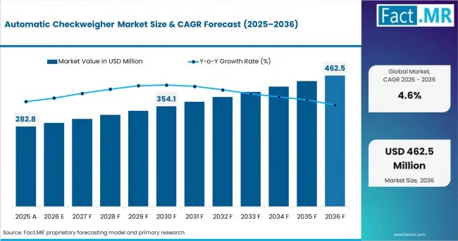 Automatic Checkweigher Market Demand Rises Across Industries