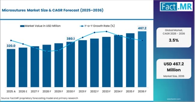 Microsutures Market Demand Rises in Ophthalmology Sector