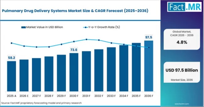 Pulmonary Drug Delivery Systems Market Shaped by Innovation