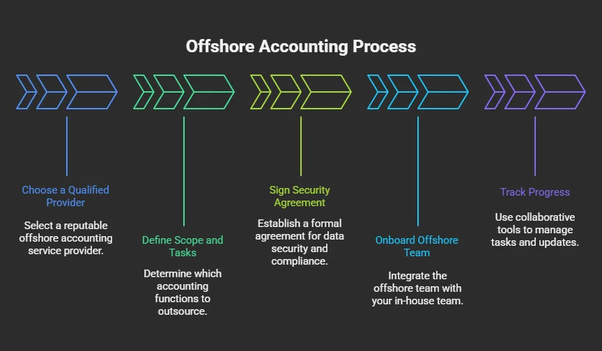 How to Choose the Right Offshore Accounting Services Provider
