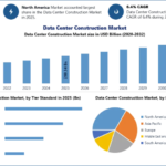 Data Center Construction Market Growth Accelerates as AI Workloads and Cloud Adoption Surge