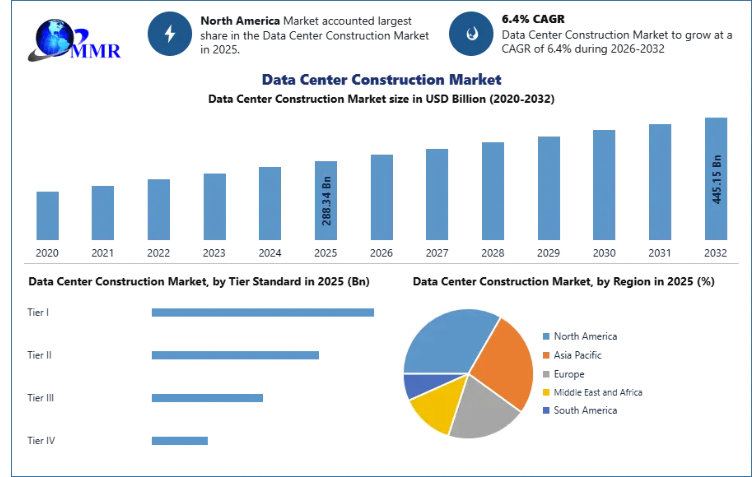 Data Center Construction Market Growth Accelerates as AI Workloads and Cloud Adoption Surge
