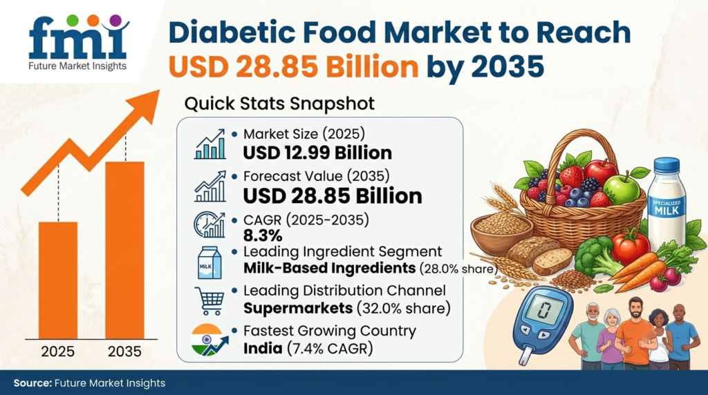Diabetic Food Market to Reach USD 28.8 Billion by 2035