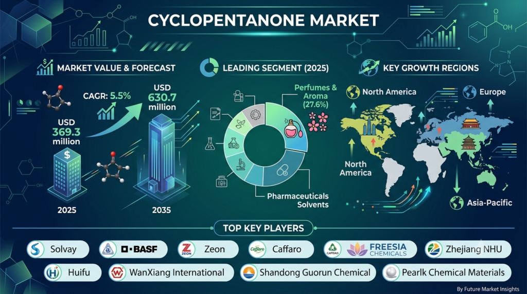 Cyclopentanone Market Forecast 2026–2036: Market Expansion Driven by Specialty Chemical Demand