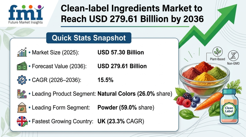 Clean-label Ingredients Market to Reach USD 279.61 Billion by 2036