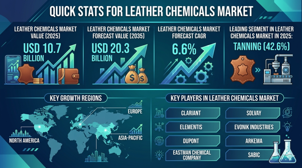 Leather Chemicals Market Forecast 2025–2035: Market Expansion Driven by Sustainability