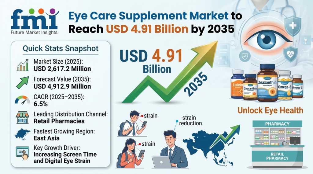 Fish Collagen Peptides Market to Reach USD 1.35 Billion by 2035