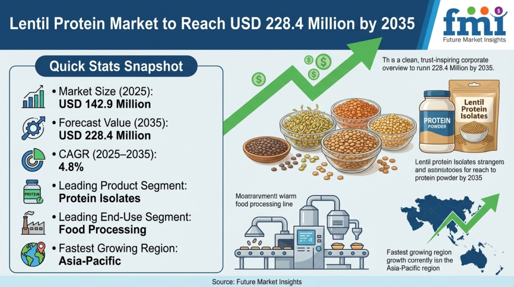 Lentil Protein Market to Reach USD 228.4 Million by 2035