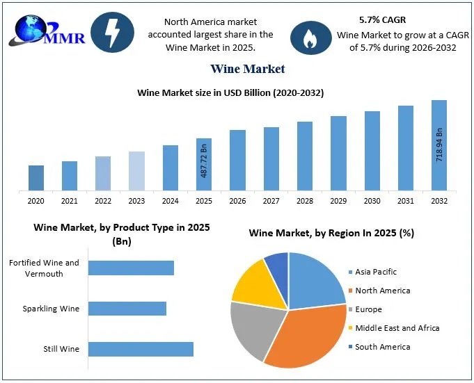 Wine Market Forecast 2032: Sustainable Packaging and Product Innovation Support Expansion