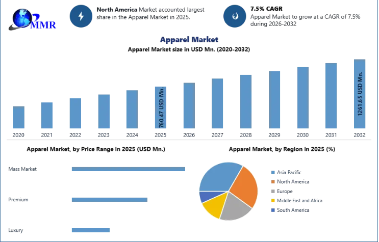 Apparel Market Size to Surpass USD 1.26 Trillion by 2032 Amid Smart Consumer Trends