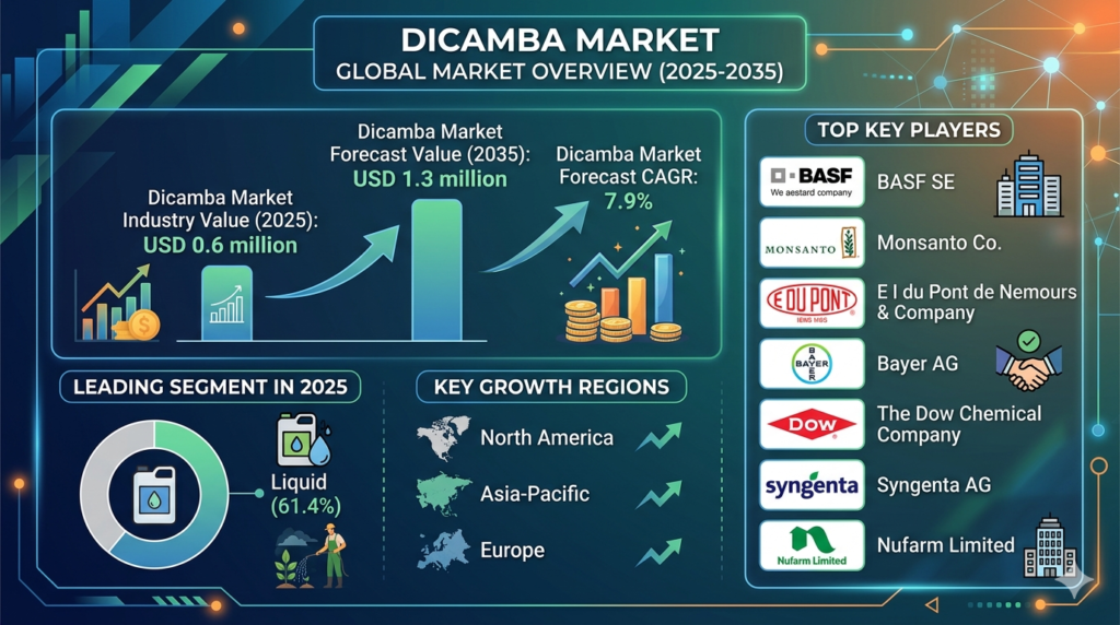 Global Dicamba Market Forecast 2025–2035: Market Expansion Driven by Resistant Weed Management and Advanced Formulations