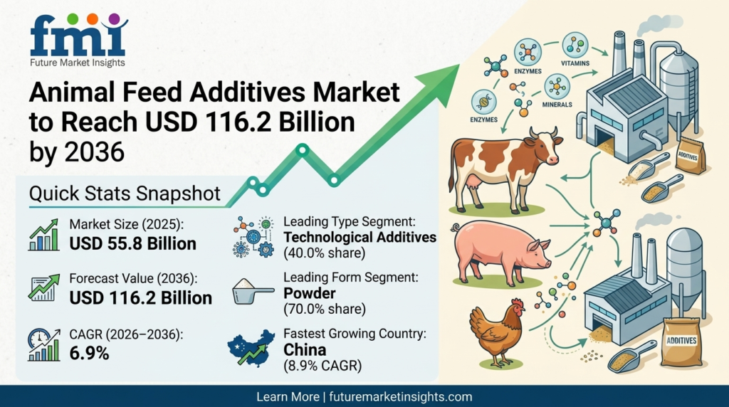 Animal Feed Additives Market to Reach USD 116.2 Billion by 2036