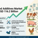 Animal Feed Additives Market to Reach USD 116.2 Billion by 2036