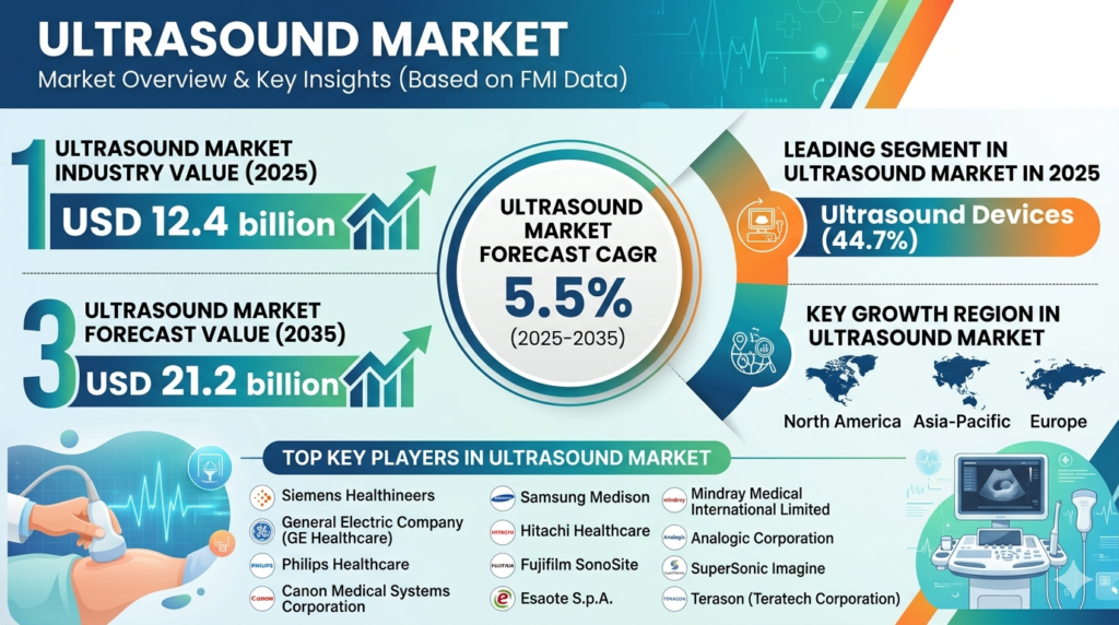 Global Ultrasound Market Forecast 2025–2035: Market Expansion Driven by Non-Invasive Diagnostics and Technological Advancements