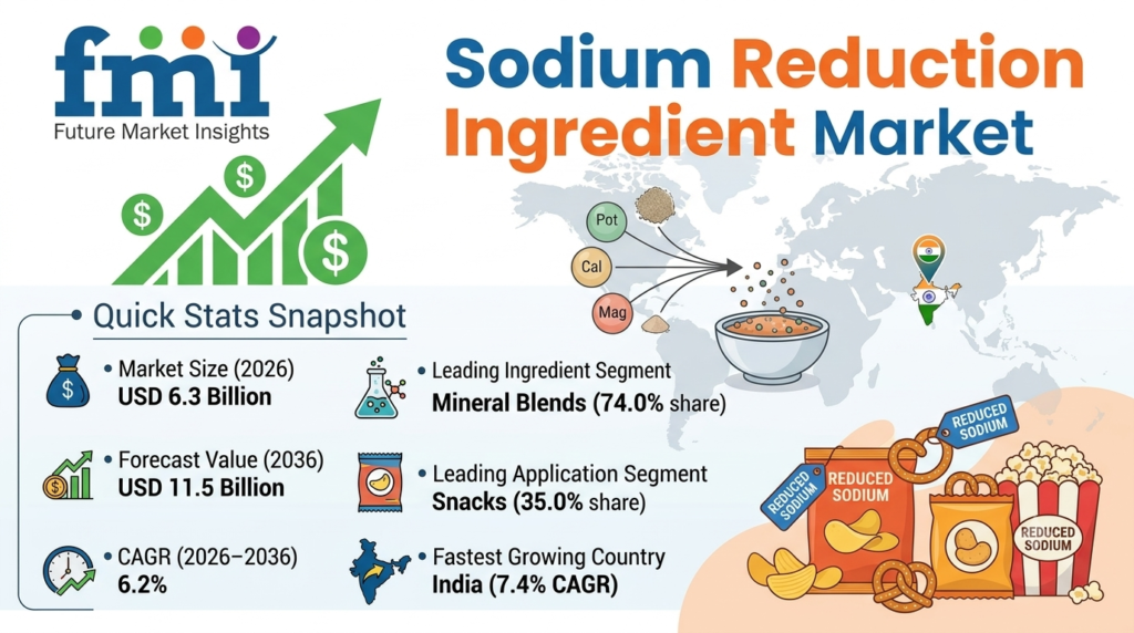 Sodium Reduction Ingredient Market to Reach USD 11.5 Billion by 2036