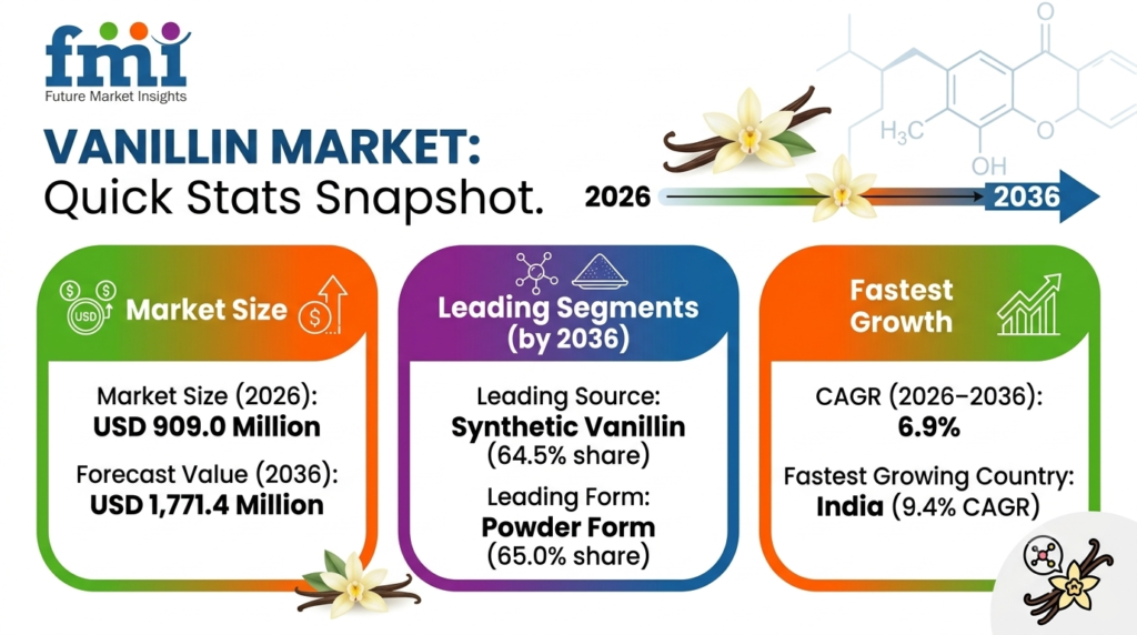Vanillin Market to Reach USD 1,771.4 Million by 2036