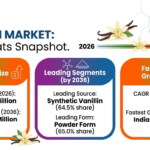 Vanillin Market to Reach USD 1,771.4 Million by 2036