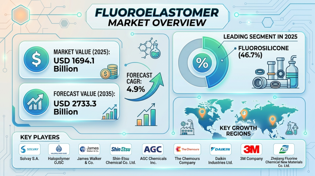 Global Fluoroelastomer Market Forecast 2025–2035: Market Expansion Driven by Aerospace Demand and Automotive Innovation