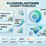 Global Fluoroelastomer Market Forecast 2025–2035: Market Expansion Driven by Aerospace Demand and Automotive Innovation