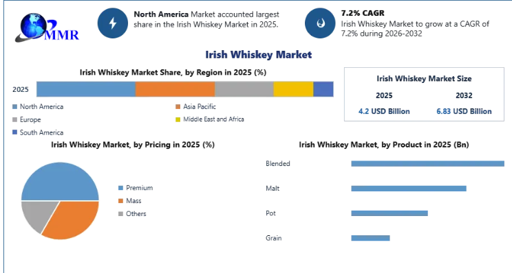 Irish Whiskey Market Gains Momentum as Global Demand for Premium Spirits Continues to Rise