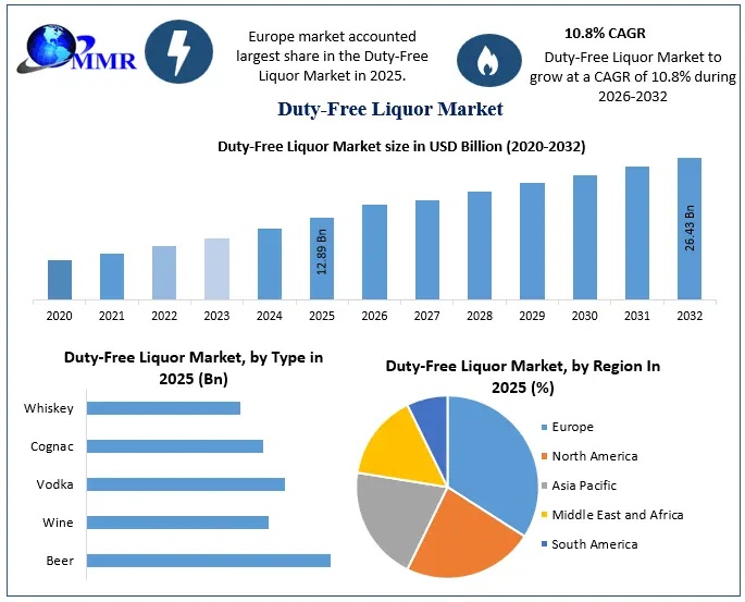 Duty-Free Liquor Market Gains Momentum Through Premiumization Trends