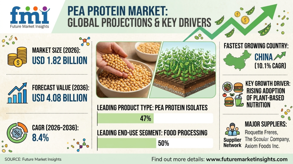 Pea Protein Market to Reach USD 4.08 Billion by 2036
