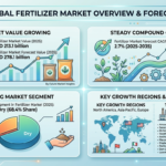 Global Fertilizer Market Forecast 2025–2035: Market Expansion Driven by Food Production Demands and Sustainable Agriculture