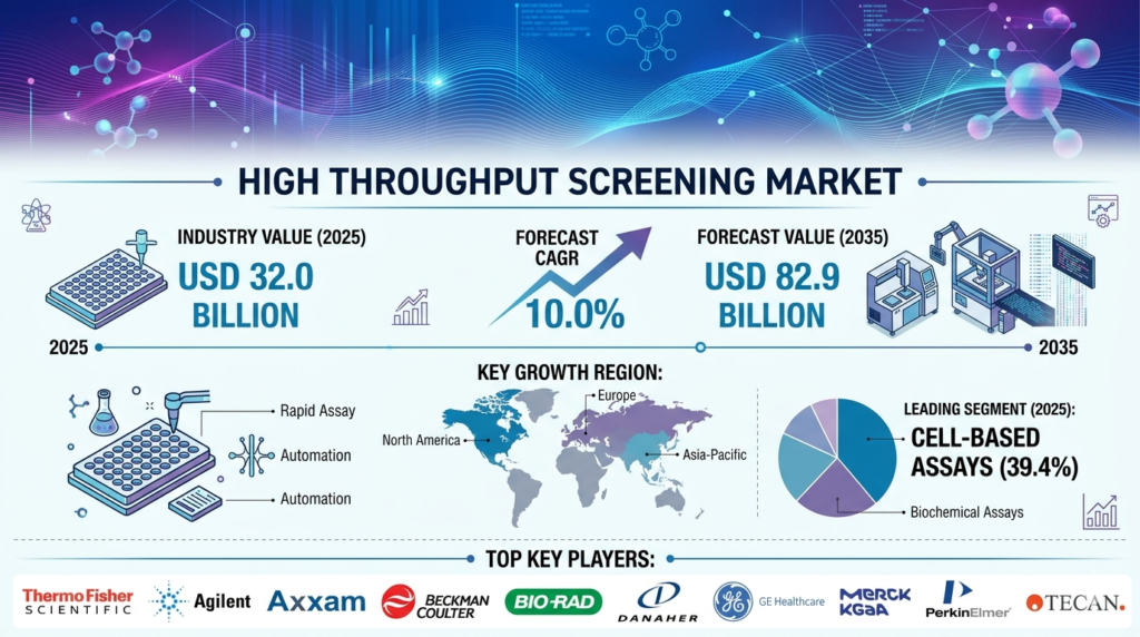 Global High Throughput Screening Market Forecast 2025–2035: Market Expansion Driven by Drug Discovery Innovations