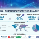 Global High Throughput Screening Market Forecast 2025–2035: Market Expansion Driven by Drug Discovery Innovations