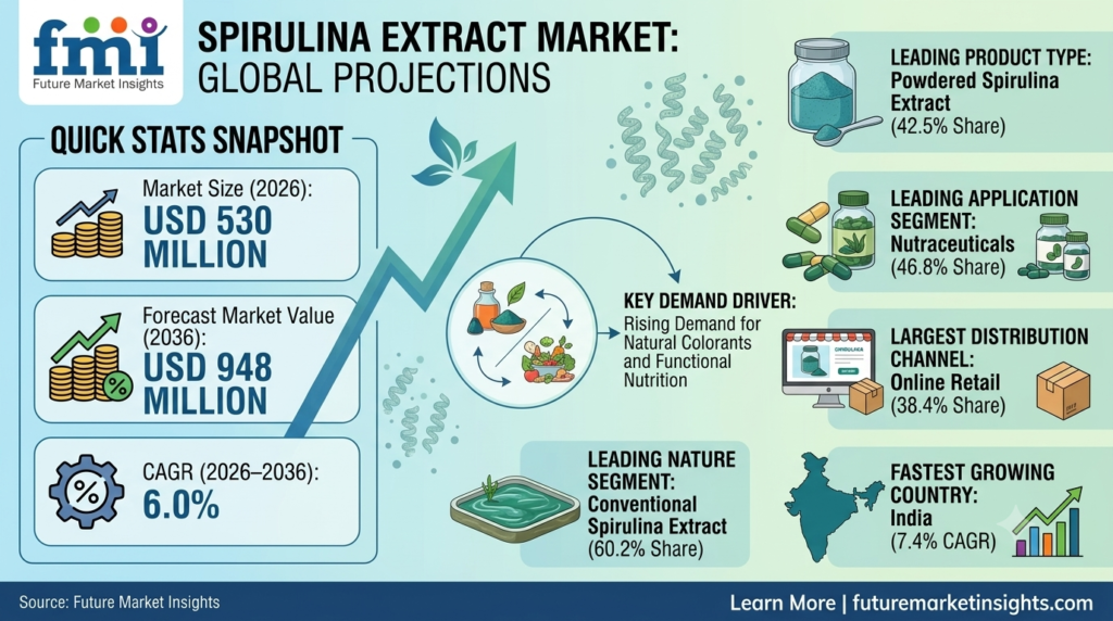 Spirulina Extract Market to Reach USD 948 Million by 2036