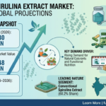 Spirulina Extract Market to Reach USD 948 Million by 2036