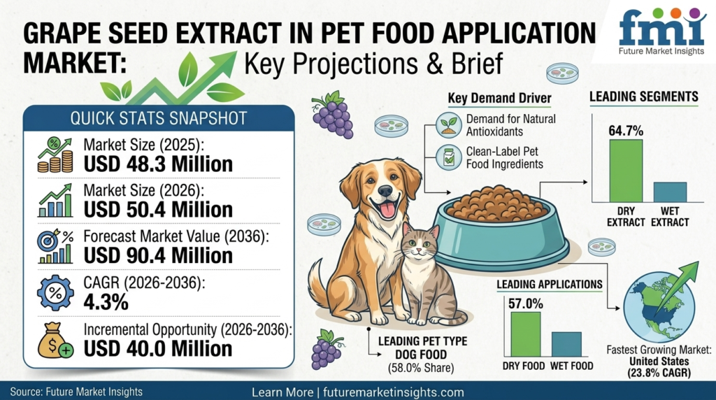 Grape Seed Extract in Pet Food Application Market to Reach USD 90.4 Million by 2036