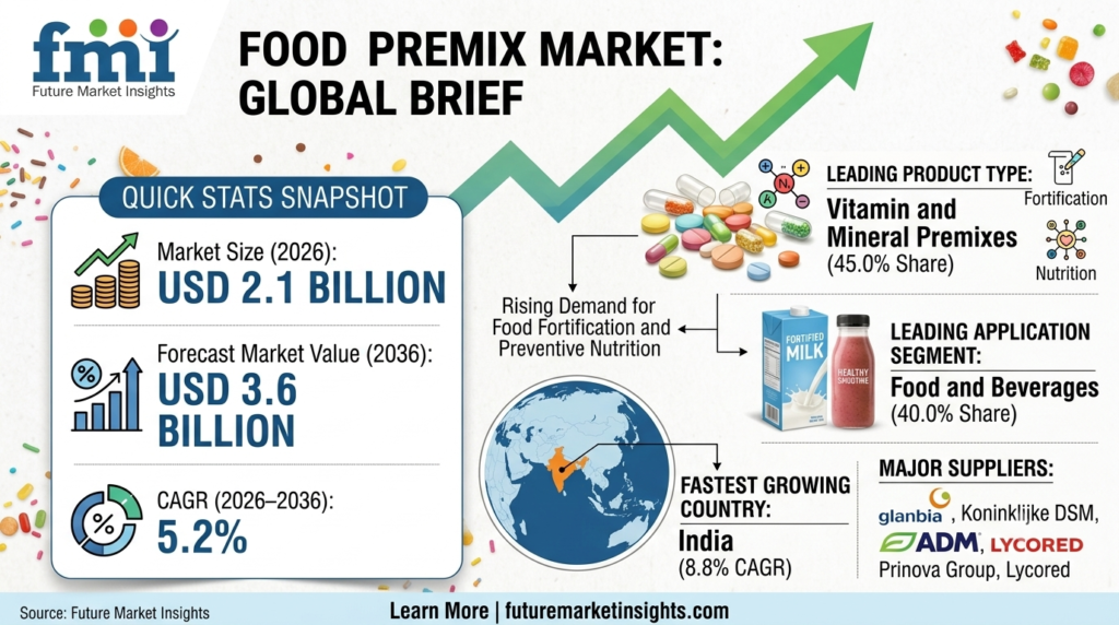 Food Premix Market to Reach USD 3.6 Billion by 2036
