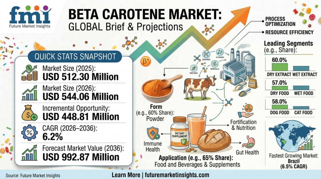 Beta Carotene Market to Reach USD 992.87 Million by 2036