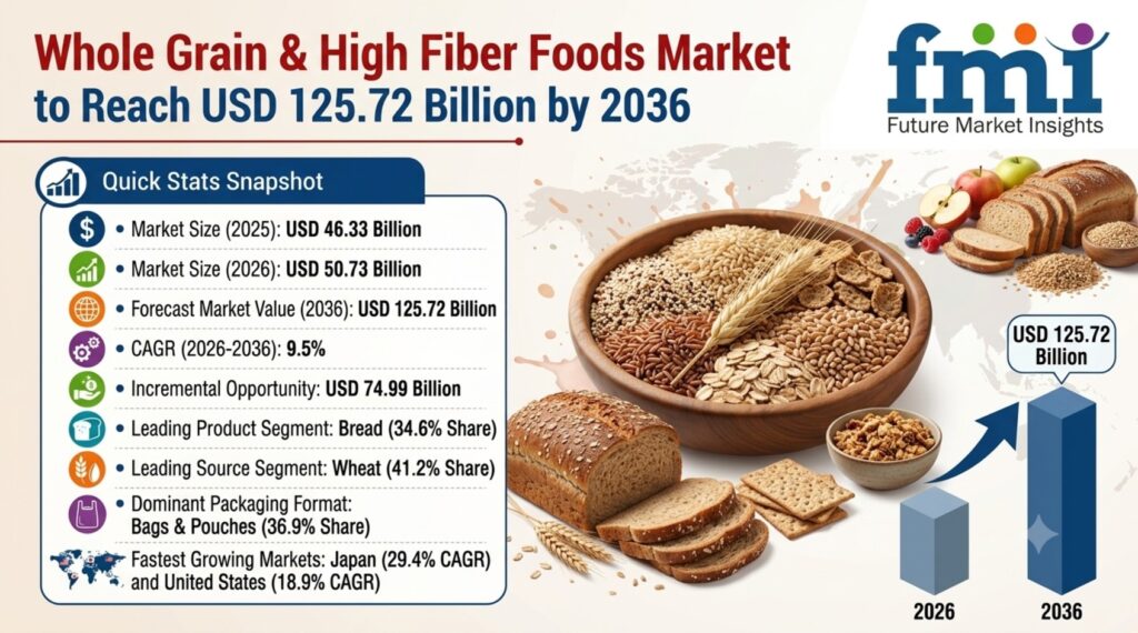 Whole Grain & High Fiber Foods Market to Reach USD 125.72 Billion by 2036