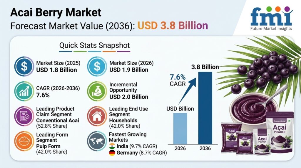 Acai Berry Market to Reach USD 3.8 Billion by 2036