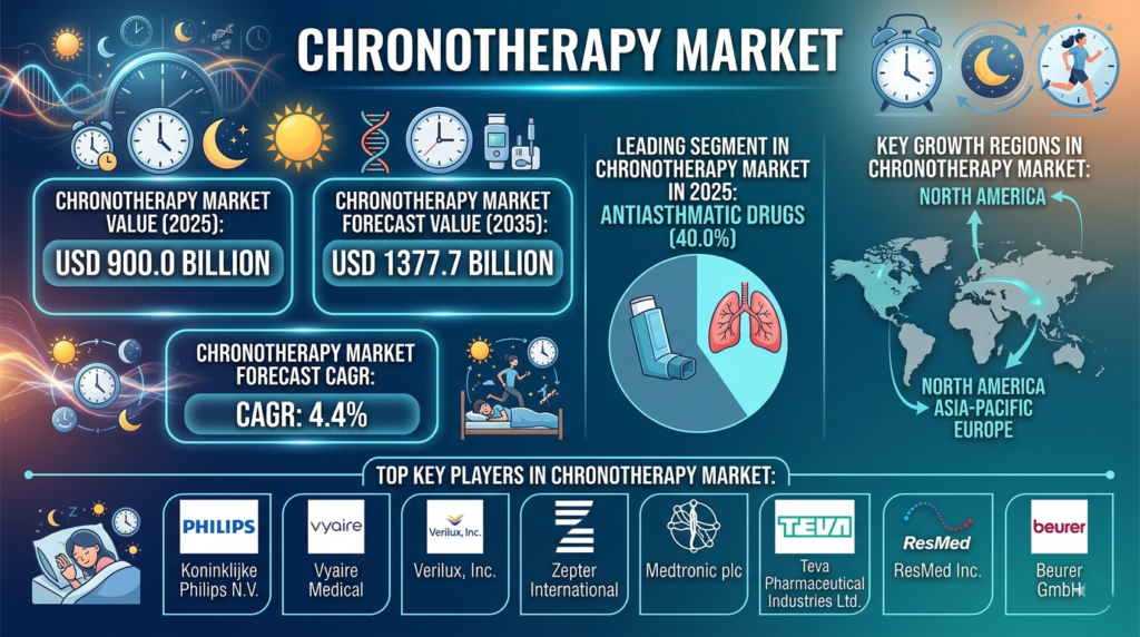 Chronotherapy Market Forecast 2026–2036: Market Expansion Driven by Circadian Biology and Precision Medicine