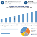 EDI Market Set for Strong Growth at 12.1% CAGR, Reaching USD 91.21 Billion by 2032