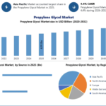 Bio-Based Innovation Fuels Propylene Glycol Market Growth to USD 6.63 Billion by 2032