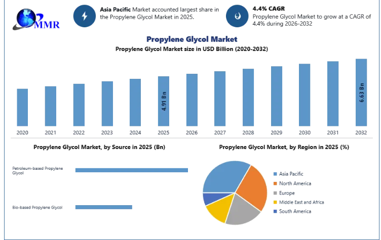 Bio-Based Innovation Fuels Propylene Glycol Market Growth to USD 6.63 Billion by 2032