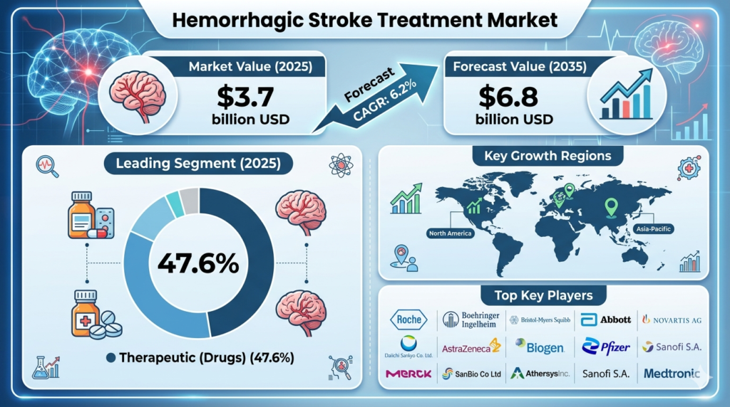 Global Hemorrhagic Stroke Treatment Market Forecast 2025–2035: Market Expansion Driven by Clinical Innovation