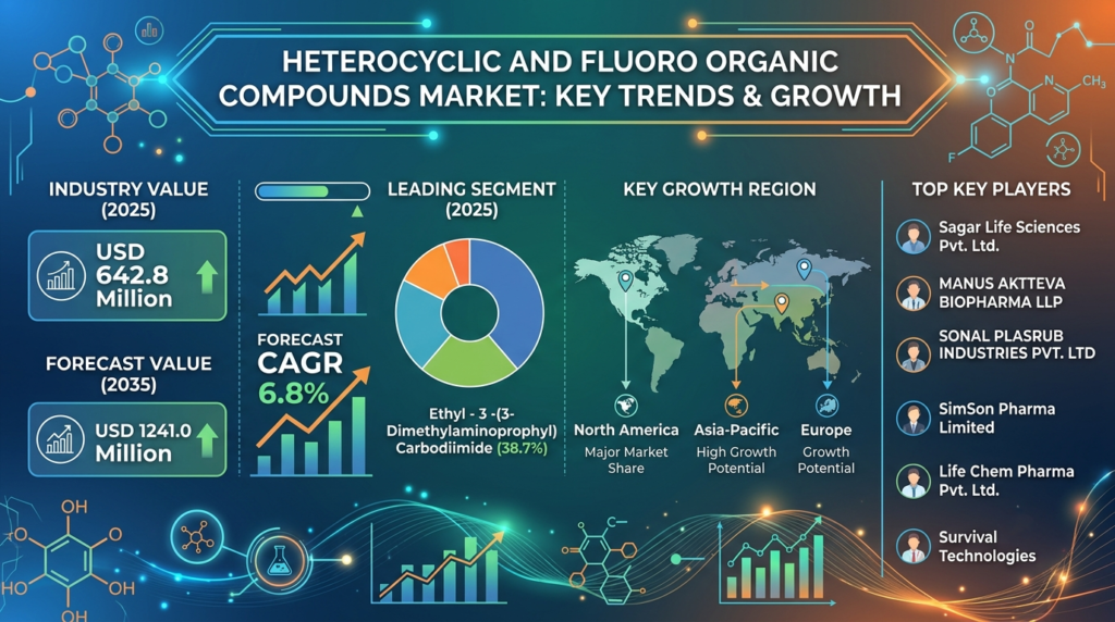 Heterocyclic and Fluoro Organic Compounds Market Forecast 2025–2035: Market Expansion Driven by Specialty Applications