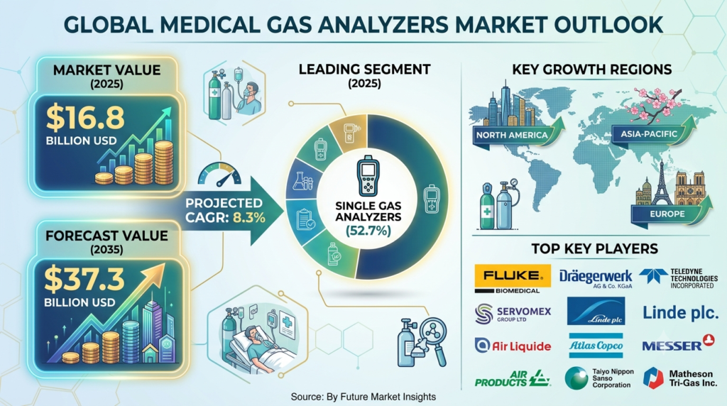 Medical Gas Analyzers Market Forecast 2026–2036: Market Expansion Driven by Healthcare Safety Regulations