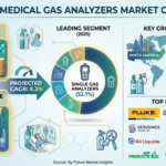Medical Gas Analyzers Market Forecast 2026–2036: Market Expansion Driven by Healthcare Safety Regulations