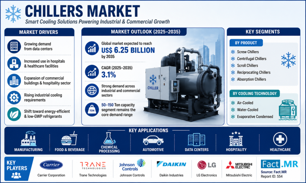 Growing Construction Activities Fueling Chillers Market