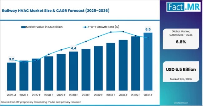 Demand for Passenger Comfort Accelerating HVAC Adoption